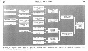 herzl family tree
