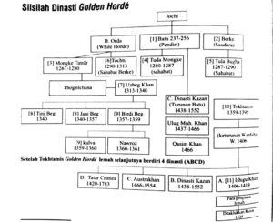Dinasti golden horde
